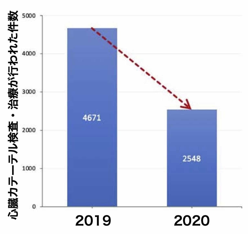 2019年の同時期と2020年の心臓カテーテル検査・治療件数の比較（https://doi.org/10.1016/j.amjcard.2020.06.009）