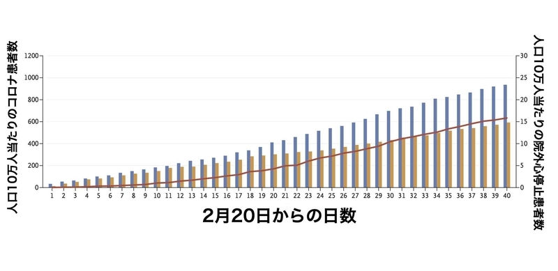 イタリアにおける院外心停止患者数と新型コロナ患者数（N Engl J Med 2020; 383:496-498）