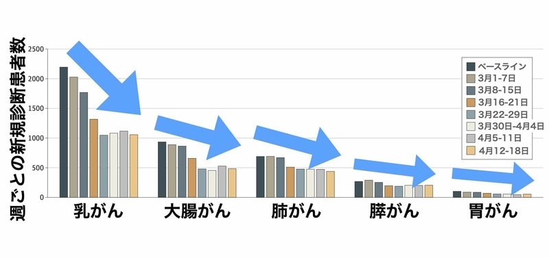 アメリカで診断されるがん患者数の過去との比較（JAMA Netw Open. 2020;3(8):e2017267.）