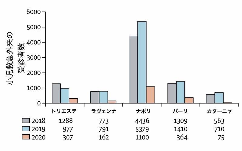 小児救急外来の受診者数の2018、2019、2020年の比較（https://doi.org/10.1016/S2352-4642(20)30108-5）