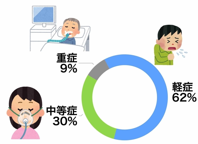 COVIREGI-JP 中間解析の2636人患者の重症度（国際医療センター発表資料より筆者作成）