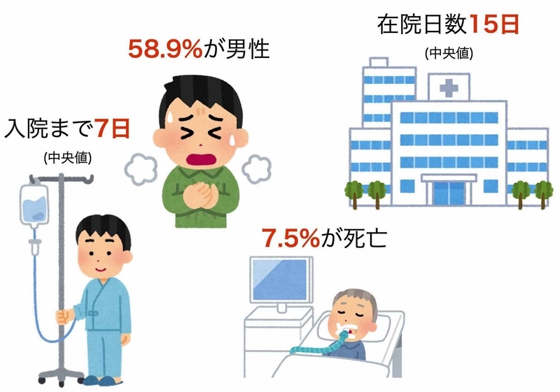 COVIREGI-JP 中間解析の2636人患者の基礎データ（国際医療センター発表資料より筆者作成）