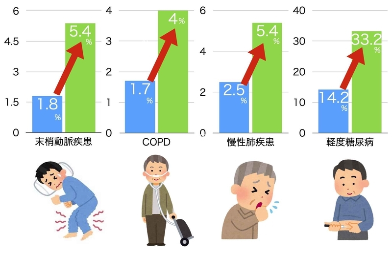 COVIREGI-JP 中間解析の2636人患者のうち重症者に多かった基礎疾患（国際医療センター発表資料より筆者作成）