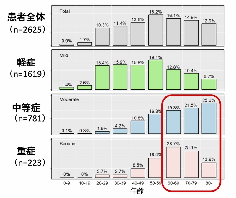 COVIREGI-JP 中間解析の2636人患者の重症度別の年齢分布（国際医療センター発表資料より）