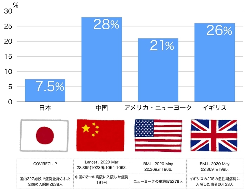 COVIREGI-JP中間解析データと各国からの報告との致死率の比較（国際医療センター発表資料より筆者作成）