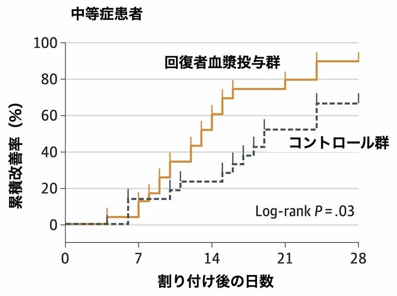 中国で行われたRCTのうち中等症患者の累積改善率(doi:10.1001/jama.2020.10044)