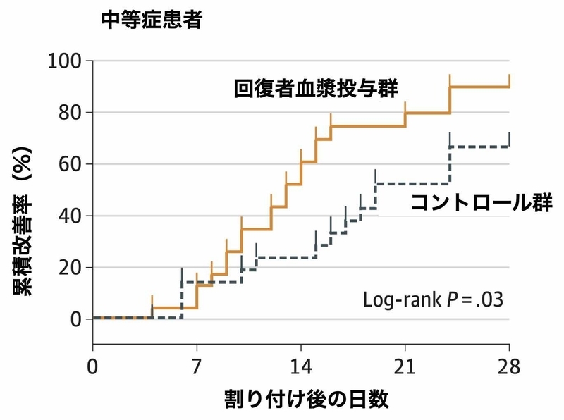 中国で行われたRCTのうち中等症患者の累積改善率（doi:10.1001/jama.2020.10044）