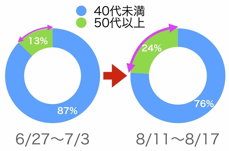 東京都内の感染者における年齢層の変化（6/27-7/3と8/11-17との比較 データは東京都より）