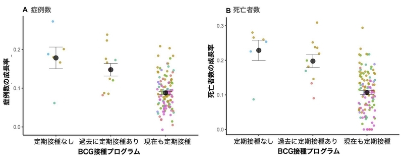 BCGの接種プログラムと症例数・死亡者数の増加率（DOI: 10.1126/sciadv.abc1463より）