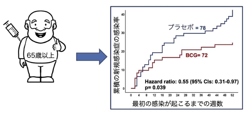高齢者に対するBCGワクチンの感染症予防効果(https://doi.org/10.1016/j.cell.2020.08.051より)
