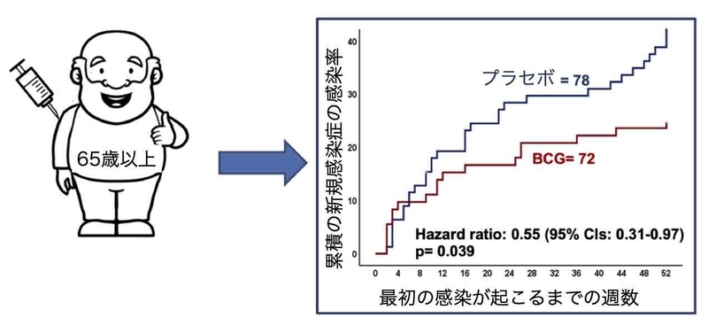 高齢者に対するBCGワクチンの感染症予防効果（https://doi.org/10.1016/j.cell.2020.08.051より）