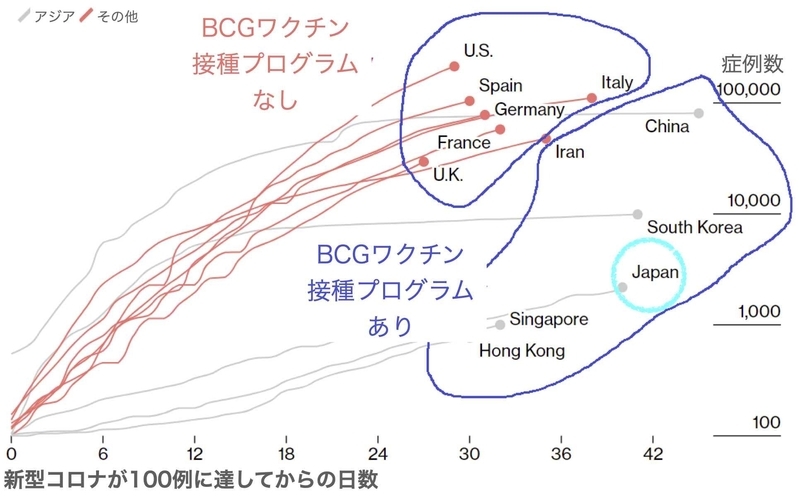 BCGワクチン定期接種と各国の感染者数(オックスフォード大学@AkshatRathi 氏の4月2日のTwitterでの投稿より)