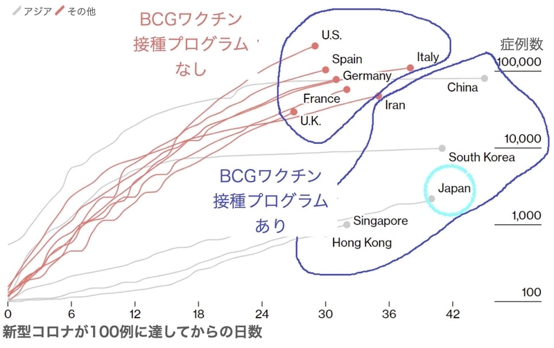 BCGワクチン定期接種と各国の感染者数（オックスフォード大学@AkshatRathi 氏の4月2日のTwitterでの投稿より）