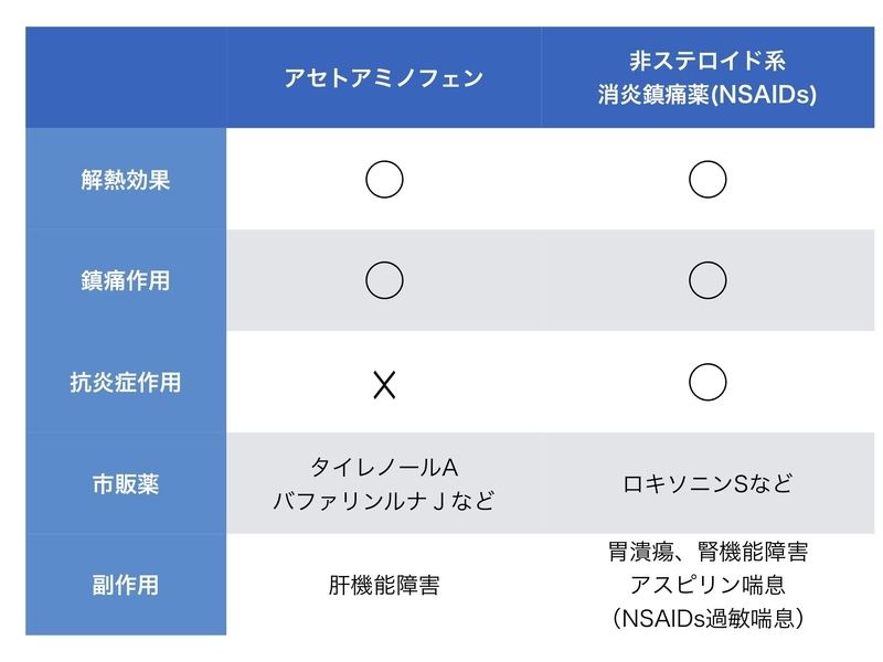 谷崎 隆太郎 エビデンスに基づいた解熱鎮痛薬の使い方 週刊医学界新聞 第3348号を改変