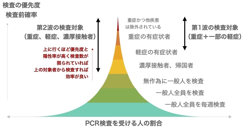 PCR検査の優先度と陽性率との関係（Tomas Pueyo氏作成の図を筆者が加筆）