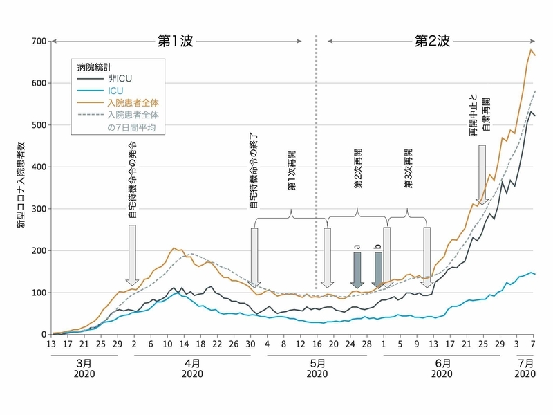 ヒューストン都市部の病院における第1波と第2波の入院患者の重症度の違い(JAMA. 2020;324(10):998-1000.より)