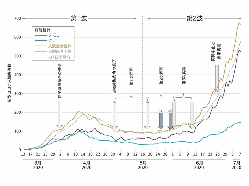 ヒューストン都市部の病院における第1波と第2波の入院患者の重症度の違い（JAMA. 2020;324(10):998-1000.より）