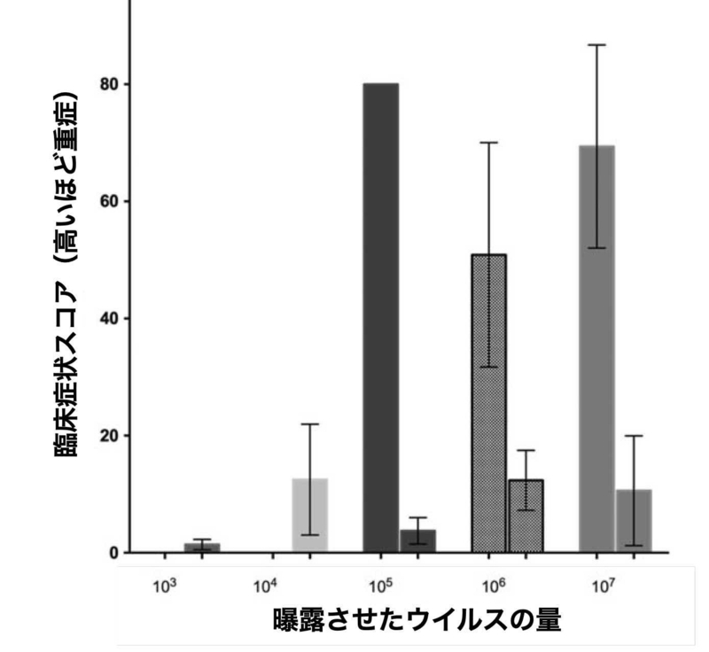 インフルエンザウイルスの曝露量と重症度との関係（Clinical Infectious Diseases, ciaa644より）