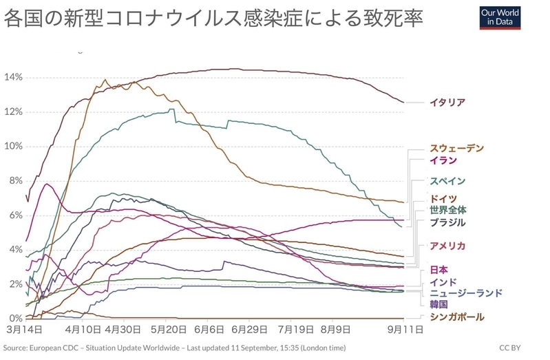 世界各国の致死率の経時的な変化(Our World in Dataより)