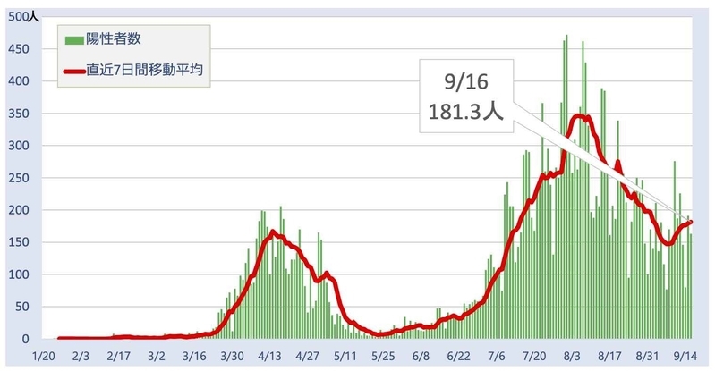 東京都の新型コロナ患者数の推移（第11回東京都新型コロナウイルス感染症モニタリング会議資料より）