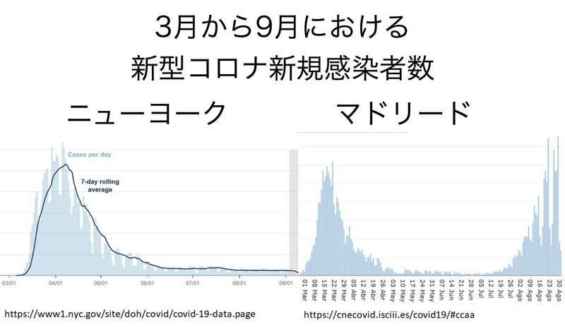 ニューヨークとマドリードの新規感染者数の推移の比較（ハーバード大学Miguel Hernan教授の9月11日のTwitterの投稿より）