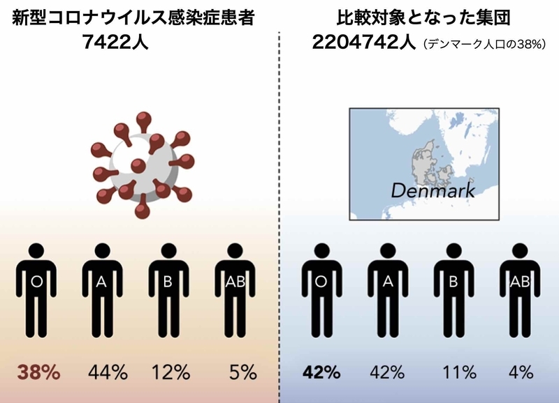 デンマークの新型コロナ感染者と一般人口における血液型分布の比較（Blood Adv (2020) 4 (20): 4990-4993.）