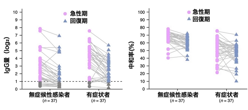 新型コロナ患者の急性期と回復期の抗体価と中和率の推移（https://doi.org/10.1038/s41591-020-0965-6）