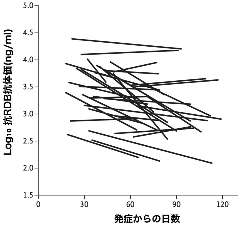 軽症の新型コロナ患者の抗体価の推移（N Engl J Med 2020; 383:1085-1087より）