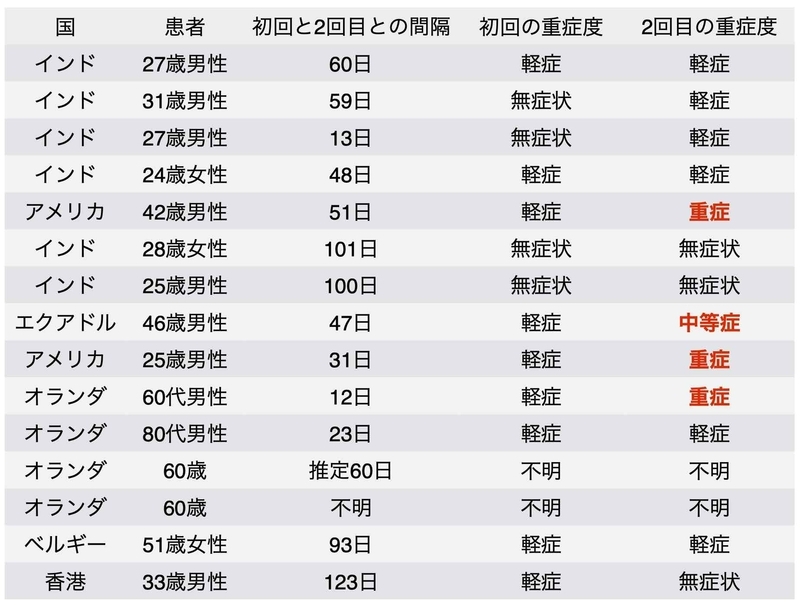 これまでの再感染例のまとめ（Reinfection Trackerより筆者作成）