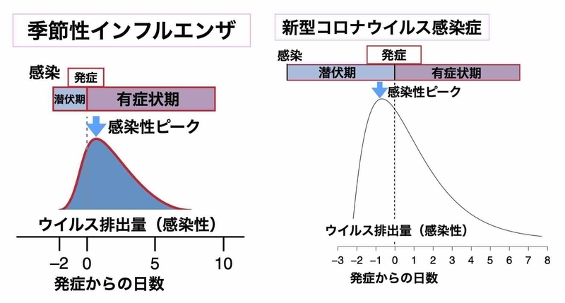 インフルエンザと新型コロナの発症前後の感染性の違い（https://doi.org/10.1038/s41591-020-0869-5より作成）