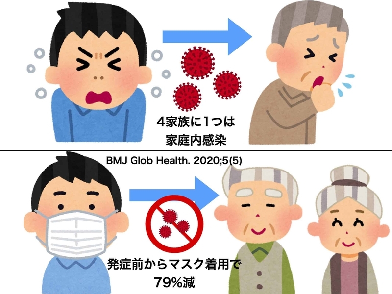 マスク着用による家族内感染の予防効果(BMJ Glob Health. 2020;5(5) )