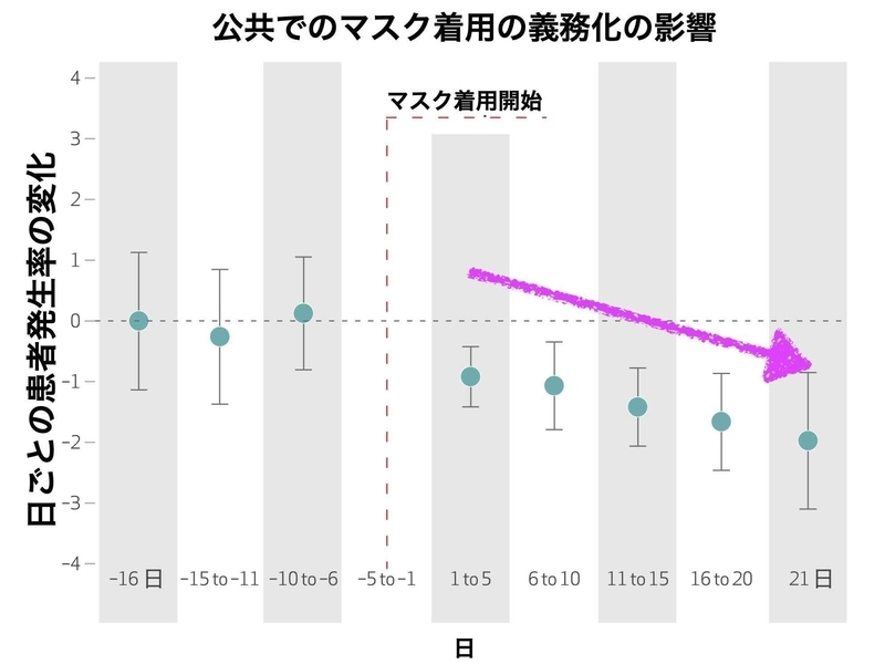 アメリカ各州におけるマスク着用義務化と感染率の推移（https://doi.org/10.1377/hlthaff.2020.00818より）