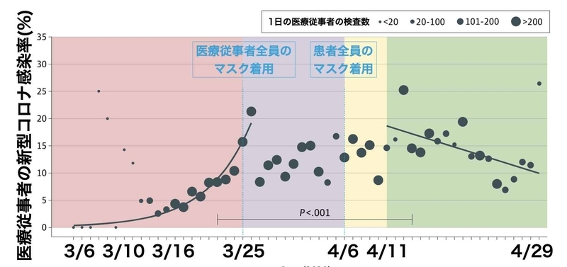 病院内でのマスク着用による新型コロナ予防効果（JAMA . 2020 Jul 14;e2012897. ）