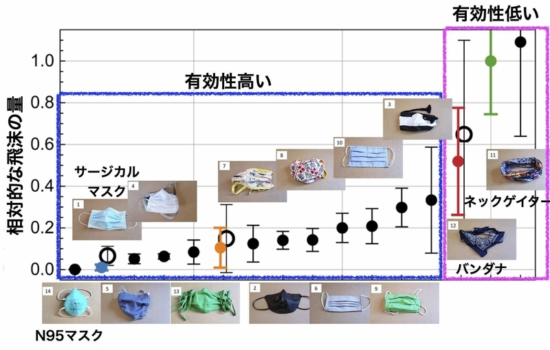 マスクの種類と飛沫の濾過効果の違い(DOI: 10.1126/sciadv.abd3083より)