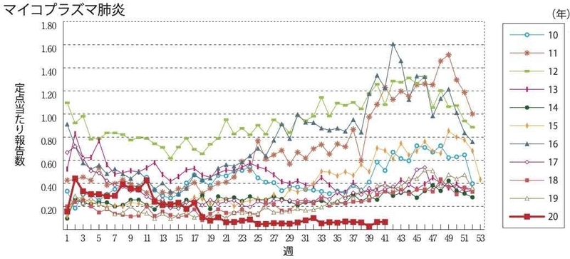 マイコプラズマ肺炎の過去10年の定点当たりの報告数（IDWR 2020年 第41週より）