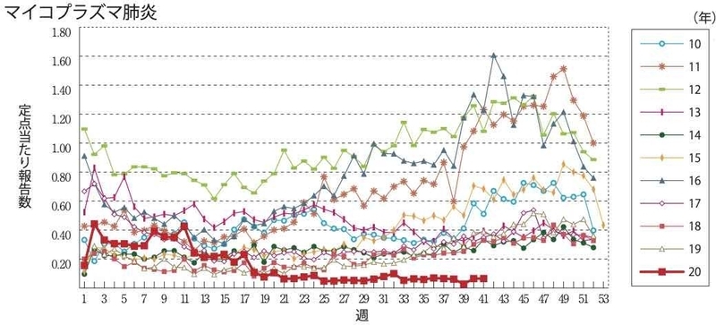 マイコプラズマ肺炎の過去10年の定点当たりの報告数(IDWR 2020年 第41週より)