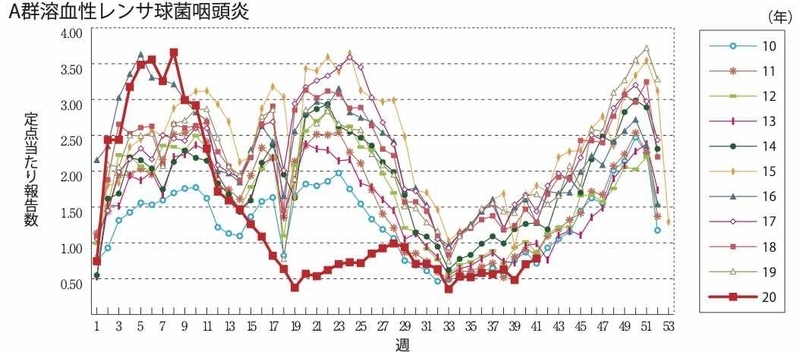 A群溶連菌性咽頭炎の過去10年の定点当たりの報告数（IDWR 2020年 第41週より）