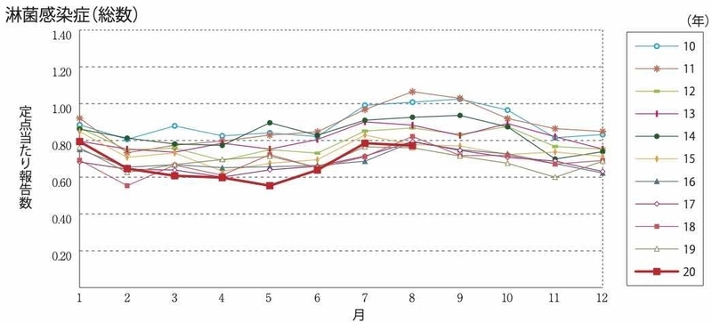 淋菌感染症の過去10年の定点当たりの報告数(IDWR 2020年 第37週より)