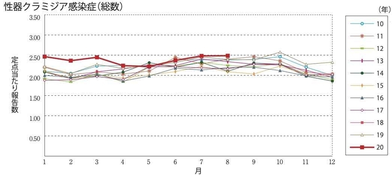 性器クラミジアの過去10年の定点当たりの報告数（IDWR 2020年 第37週より）