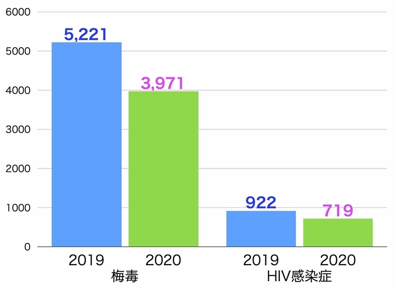 梅毒・HIV感染症の2019年と2020年との比較（いずれも第41週までのIDWRでの報告数の比較）