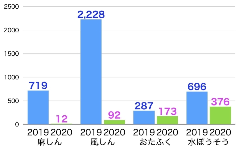 麻しん・風しん・おたふくかぜ・水ぼうそうの2019年と2020年との比較（いずれも第41週までのIDWRでの報告数の比較 おたふくかぜと水ぼうそうは定点報告数）