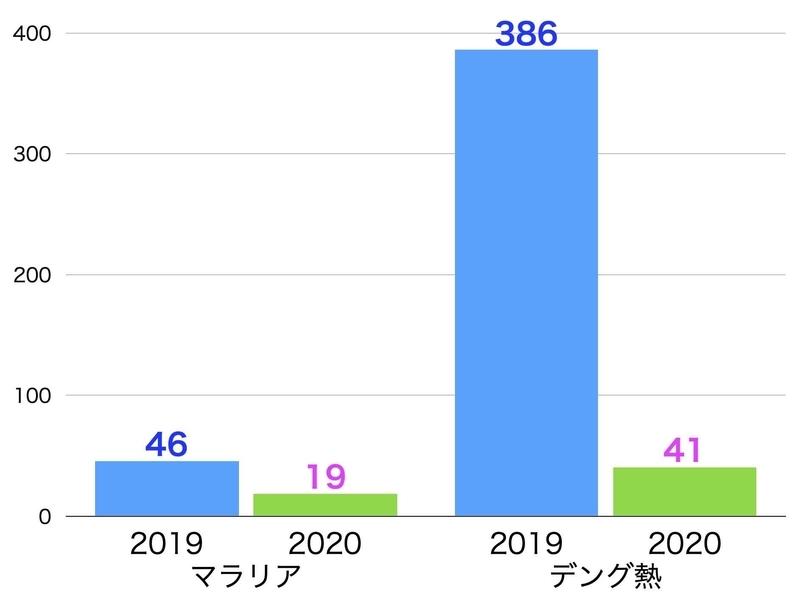 マラリア・デング熱の2019年と2020年との比較（いずれも第41週までのIDWRでの報告数の比較）