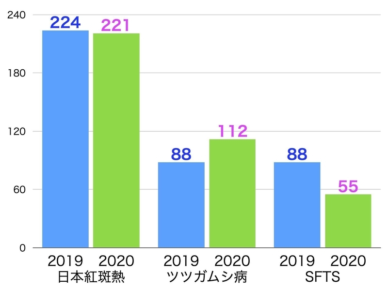 日本紅斑熱、ツツガムシ病、SFTSの2019年と2020年との比較(いずれも第41週までのIDWRでの報告数の比較)