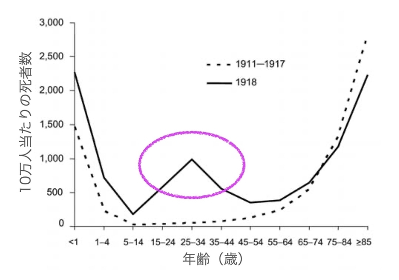 1918年のスペイン風邪の年齢別の致死率（Emerg Infect Dis. 2006 Jan; 12(1): 15-22.より）