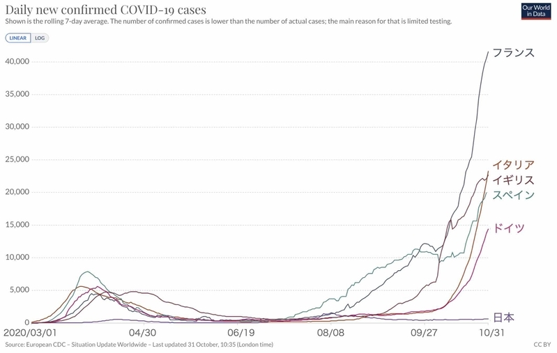 日本とヨーロッパ諸国の新型コロナ患者数の推移（Our World in Dataより）