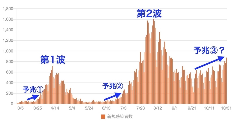 日本での新型コロナ患者数の推移（Yahoo!JAPAN 新型コロナウイルス感染症まとめより）