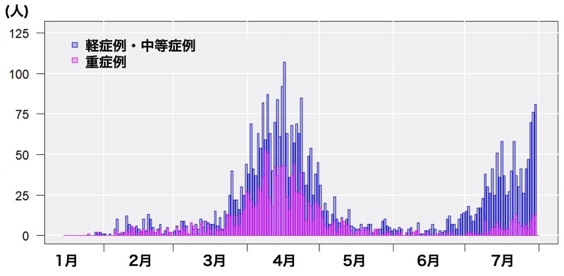 新型コロナ入院患者の第1波と第2波の重症度の比率（https://doi.org/10.1016/j.jinf.2020.10.033）