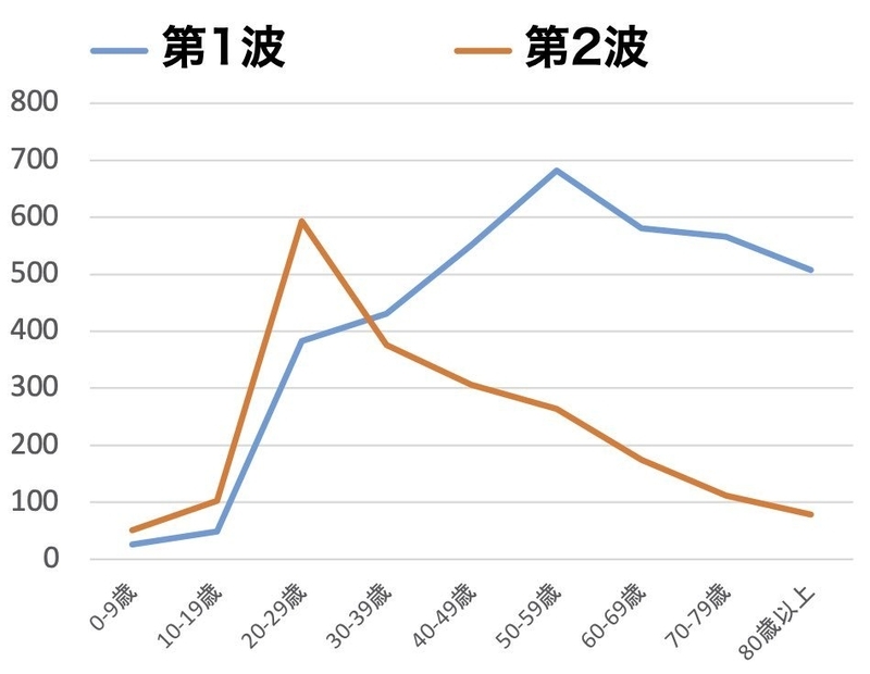 第1波と第2波の年齢層の違い（齋藤ら. COVID-19 レジストリ研究 解析結果）