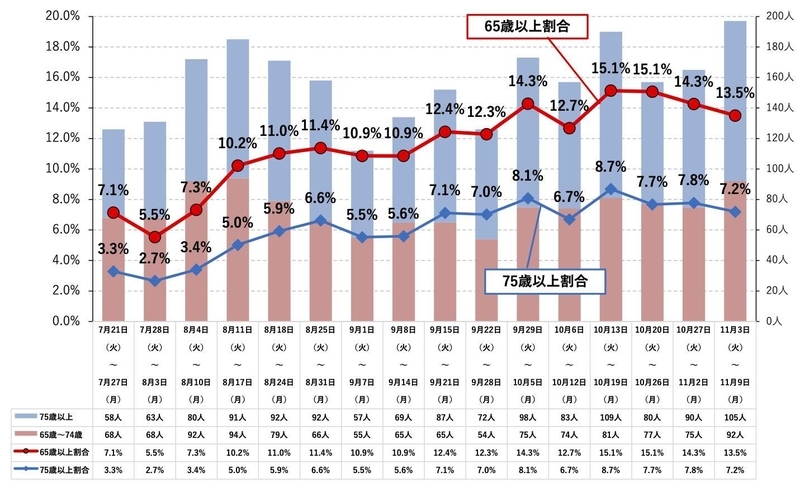 東京都の新規コロナ患者における65歳以上の占める割合の推移（第19回東京都新型コロナウイルス感染症モニタリング会議資料より）