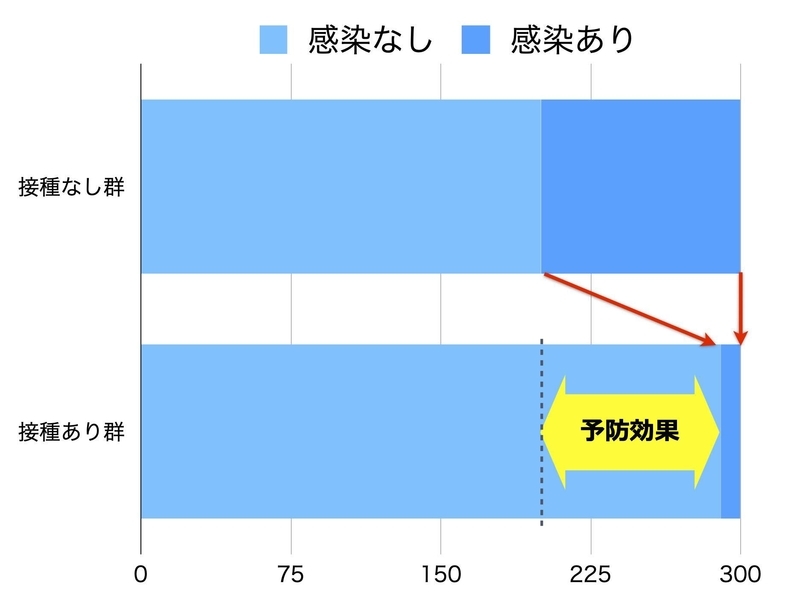 予防効果とは？（筆者作成）